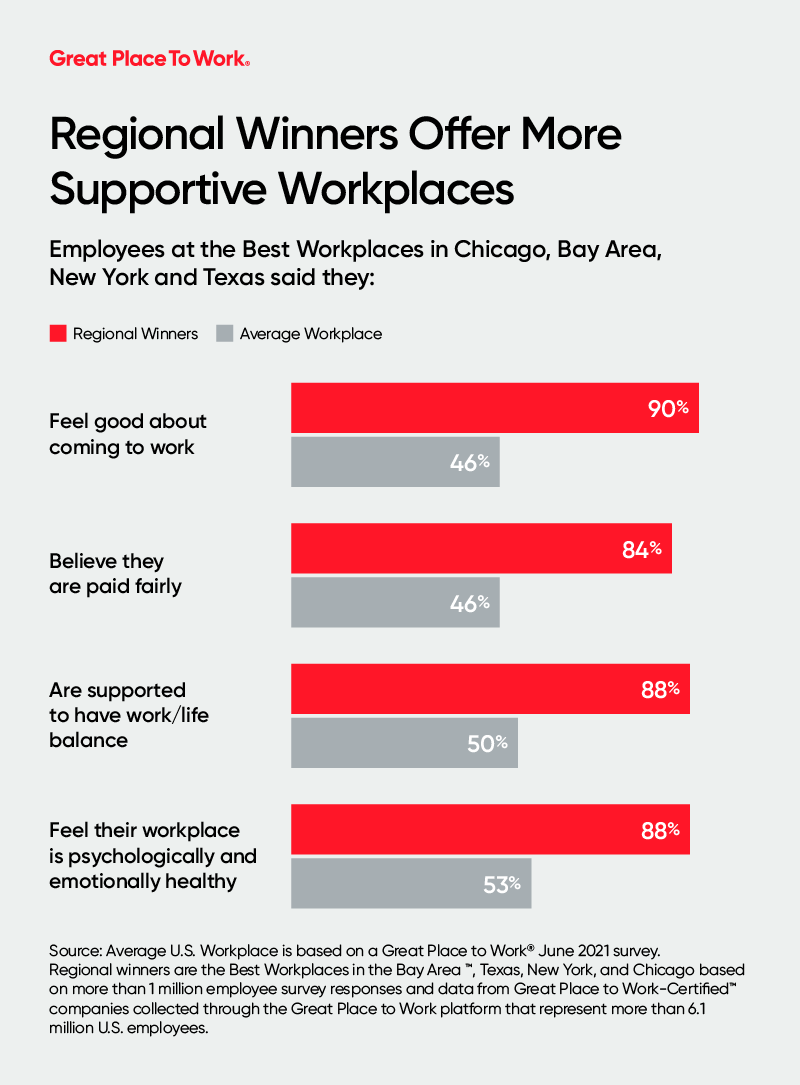 Regional Workplace Offer More Supportive Workplaces