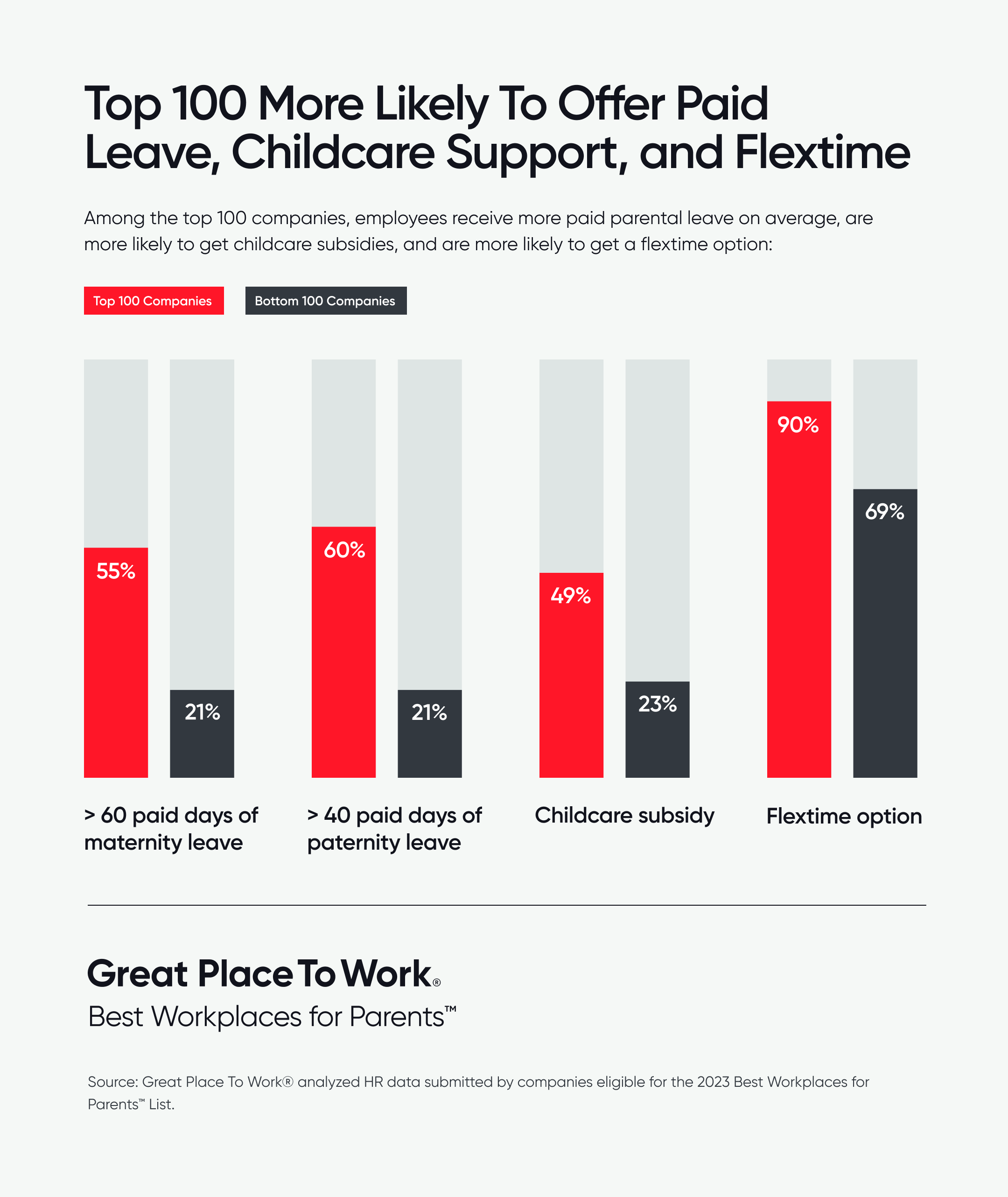 Top 100 More Likely To Offer Paid Leave Childcare Support and Flextime 1